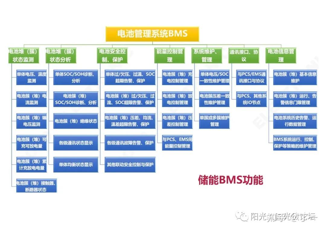 收藏丨从电芯到EMS-储能系统集成设计的思考 - 知乎