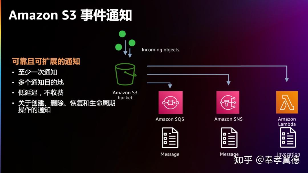 从17周岁的Amazon S3迈向Serverless 知乎