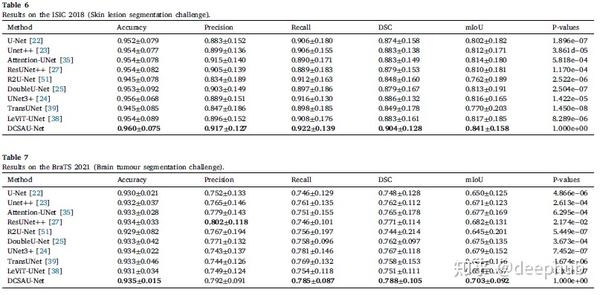 论文推荐：DCSAU-Net，更深更紧凑注意力U-Net - 知乎