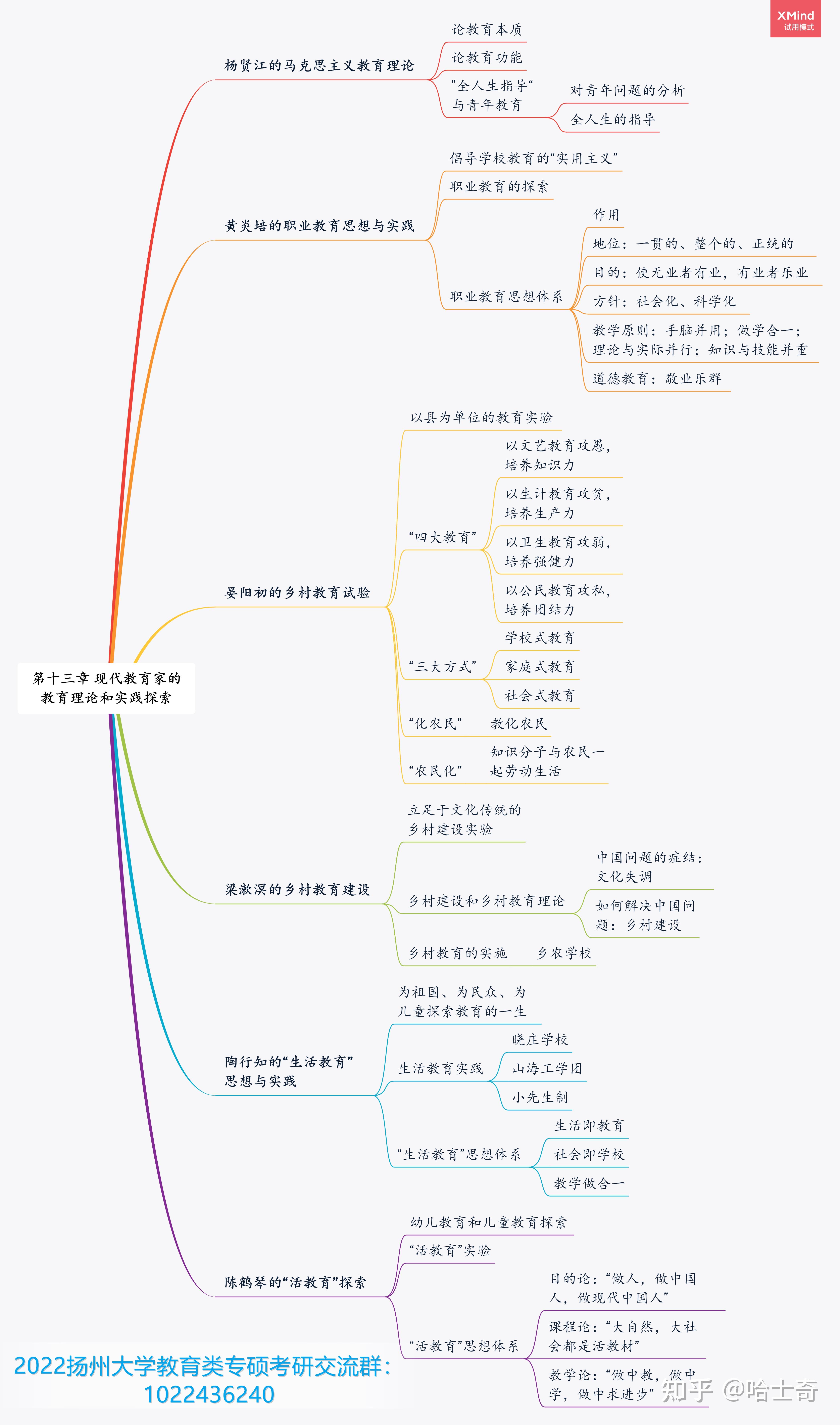 【扬州大学小学教育】333思维导图!