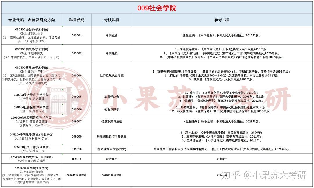 26考研苏州大学---复试考试科目及参考书汇总! - 知乎