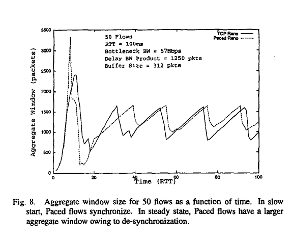 Understanding the Performance of TCP Pacing - 知乎
