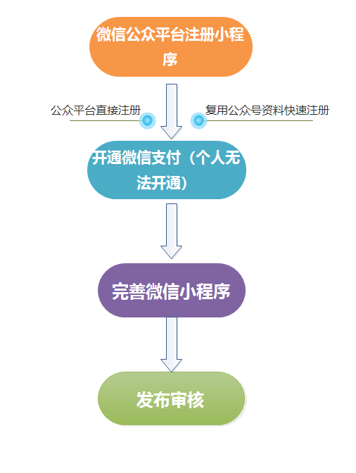 注册小程序的步骤