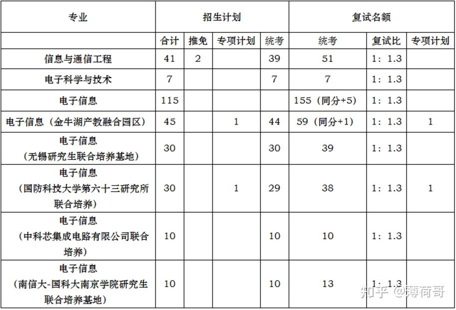 24南信大f17模電與數電電信集電院複試指南