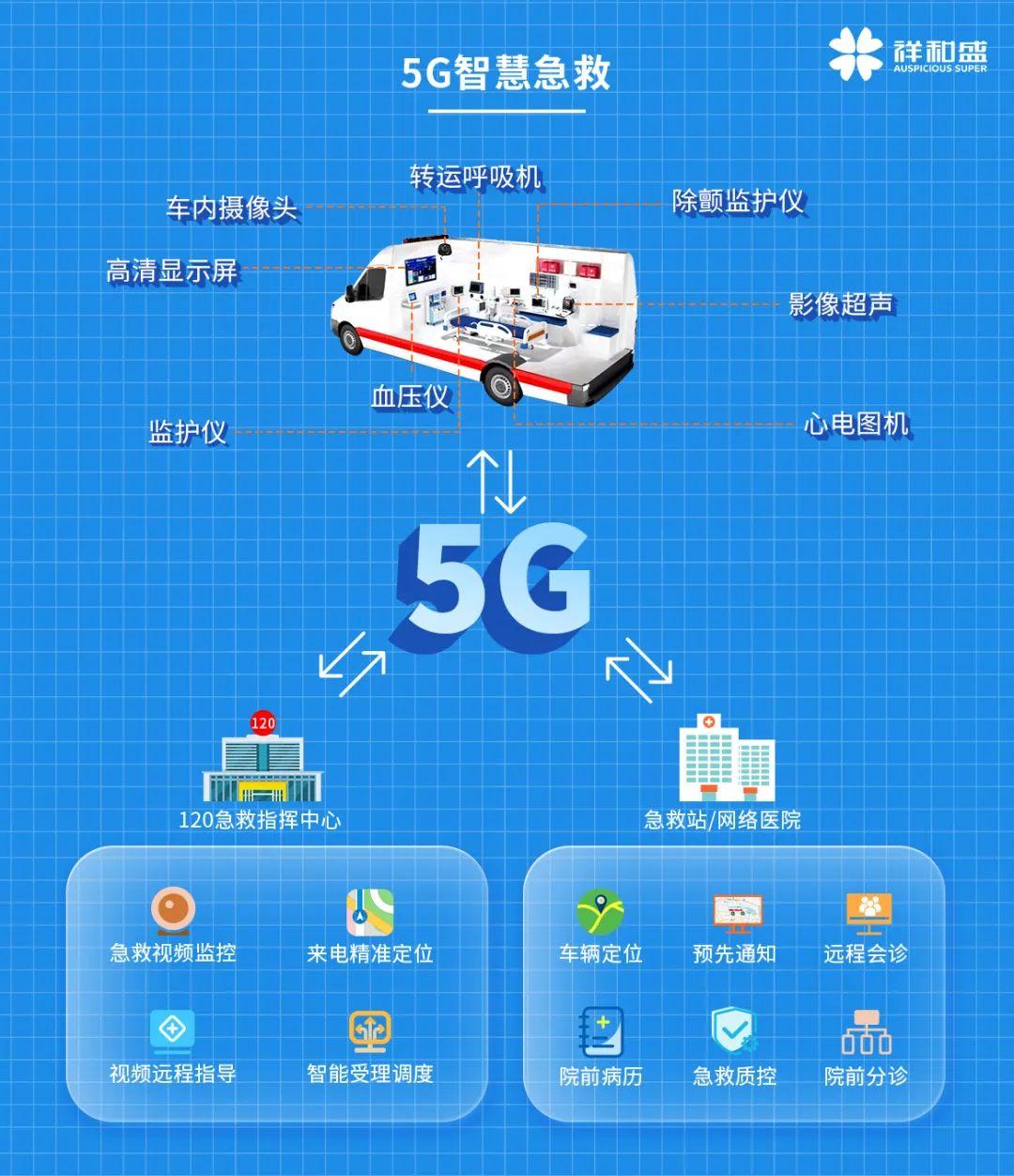 当急诊病人被转移到5g救护车上时,救护车上的医生可以立即使用5g医疗