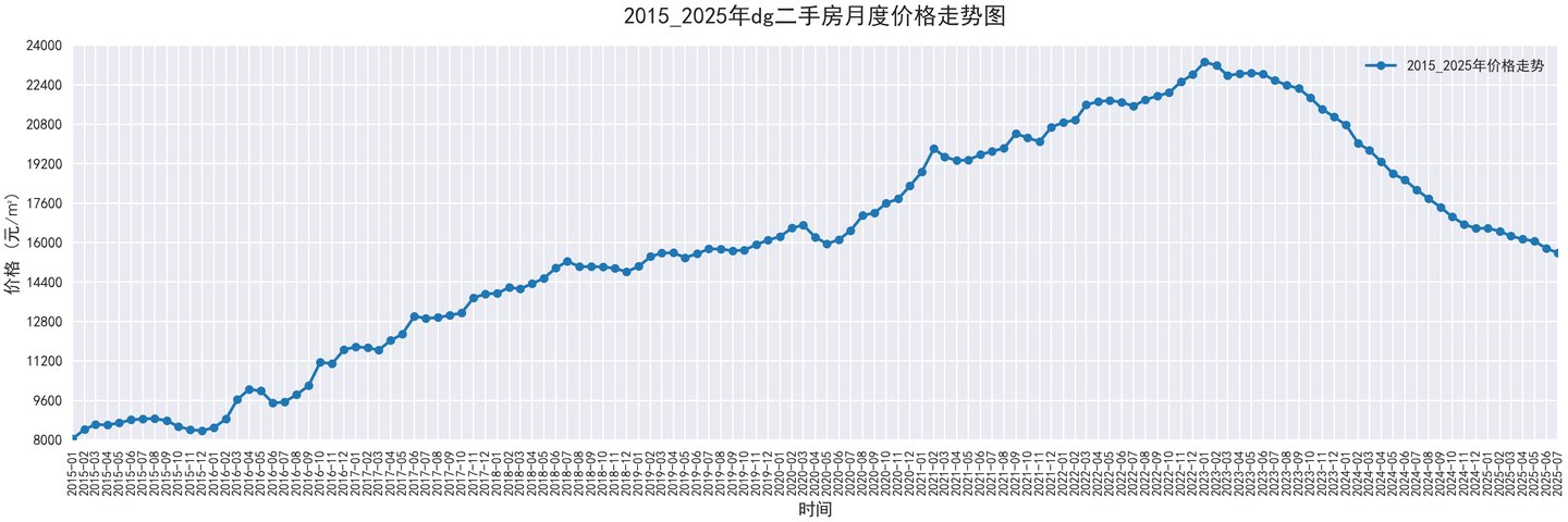 部分城市2015-2025二手房价走势图，附代码 - 知乎