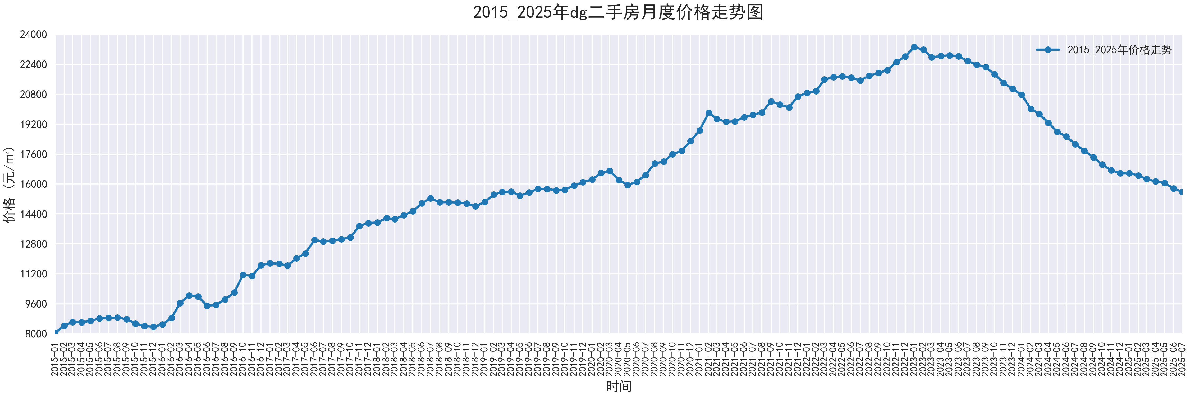 部分城市2015-2025二手房价走势图,附代码 - 知乎