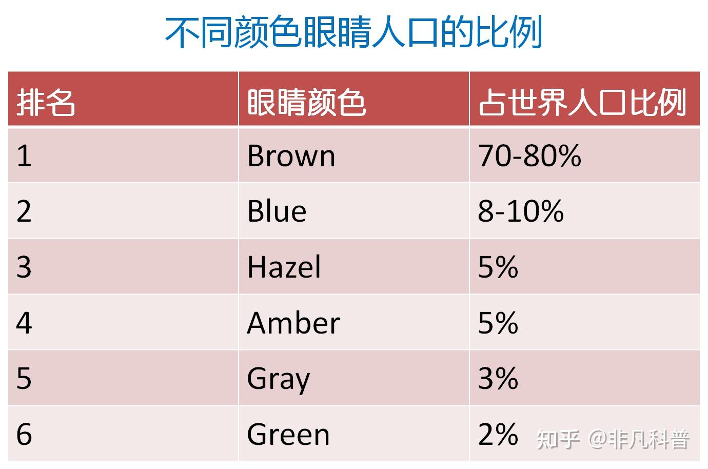 然而,人类不同眼睛颜色的基因和遗传是相当复杂的