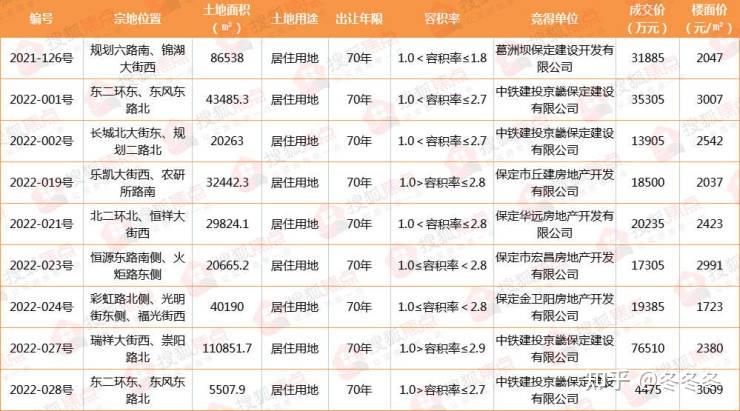 保定楼市：下半年保定的土拍市场还会有民企开发商拿地吗 - 知乎