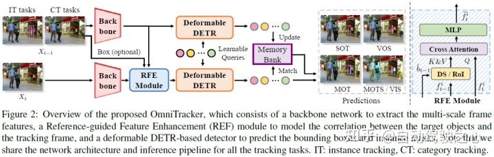 CVPR 2023 | 最新范式OmniTracker：迈向跟踪大一统！ - 知乎