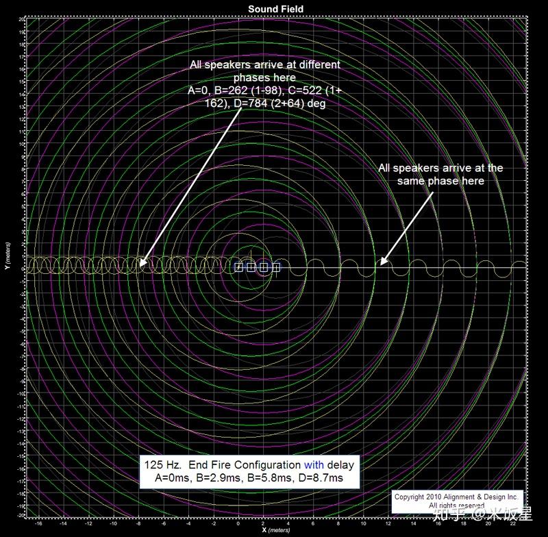端射心形超低音扬声器阵列信号的图像演示