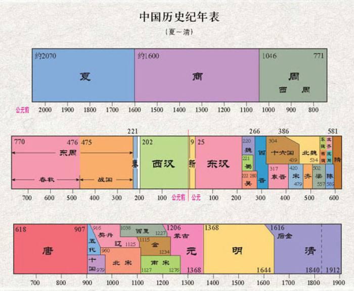 极简版历史知识普及 中国历史朝代顺序 知乎