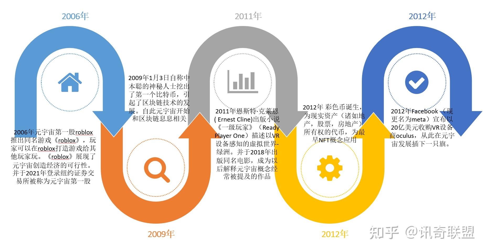 火爆的元宇宙(metaverse)到底是什么?NFT和VR眼镜和元宇宙有何关系?如何实现?一篇万字长文为你深入详解元宇宙,从元宇宙发展简史阐述 ...
