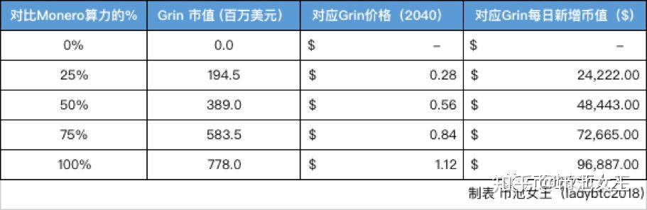 在这儿我们可以再次用grin的两个老大哥zcash和门罗币来作参考