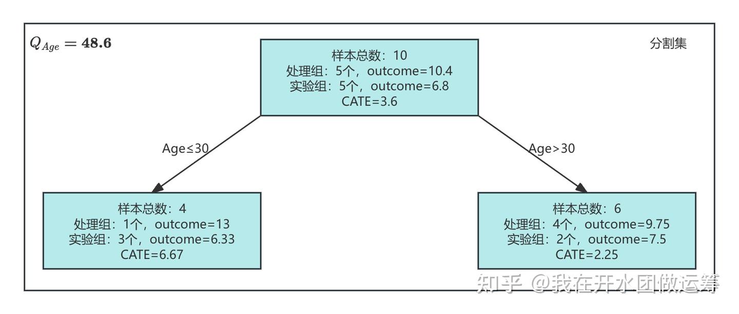 因果推断| 从因果树到因果森林：理论解析与代码实践- 知乎