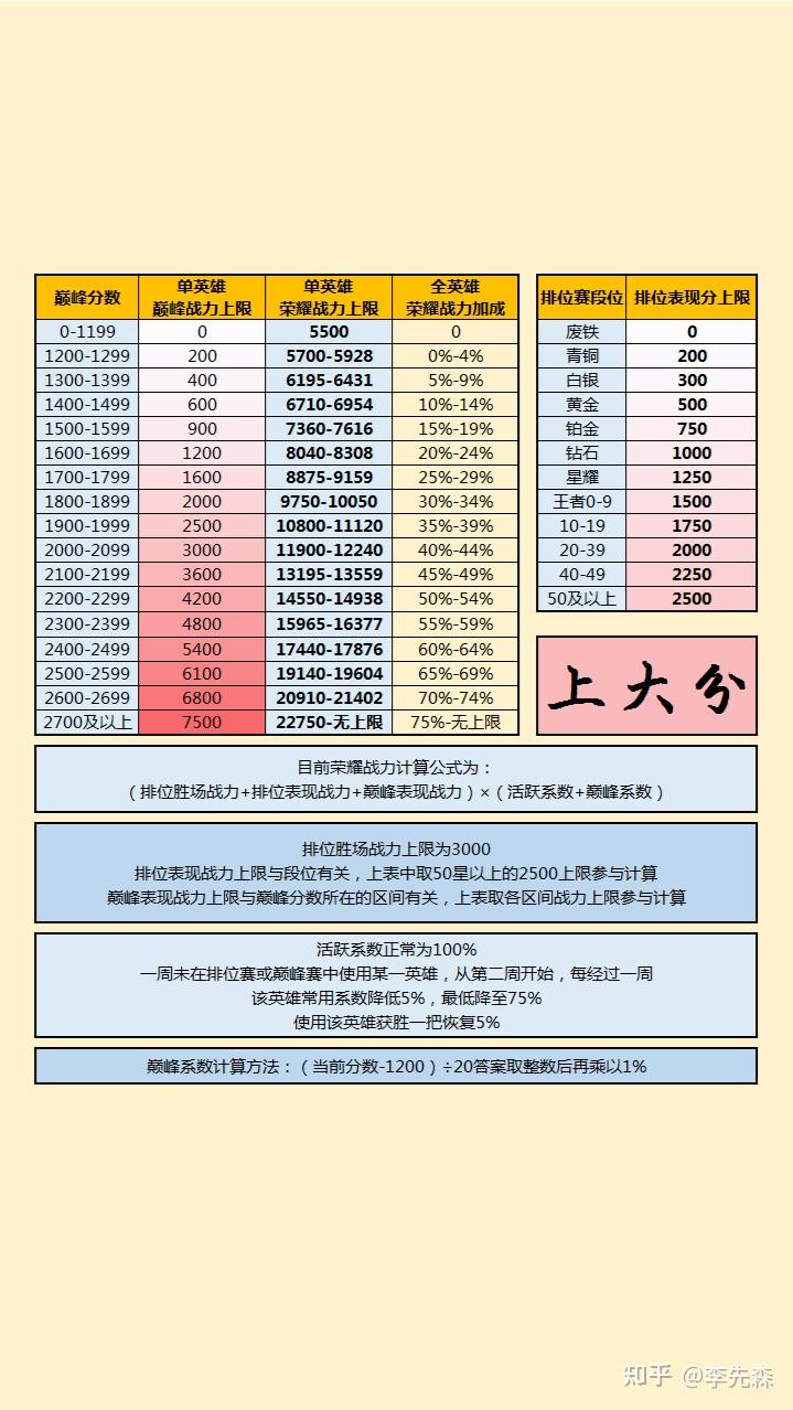 王者荣耀巅峰赛战力怎么算的有大神帮忙算一下么