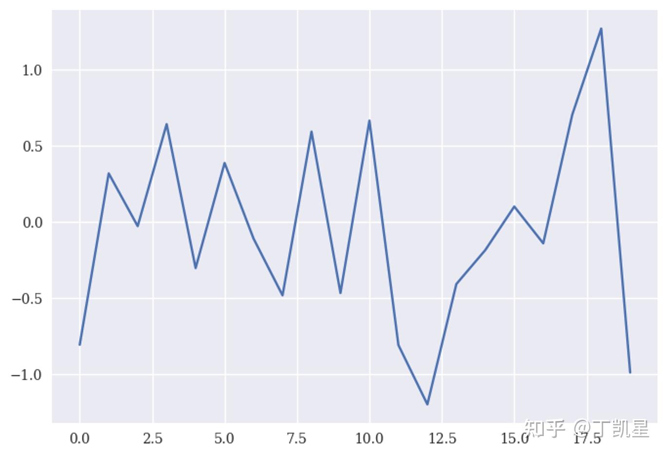 Python数据可视化入门 - 知乎