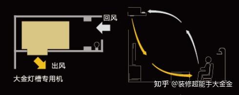 下部出風側部迴風總之,想裝燈槽沒有那麼難,選對中央空調就夠了