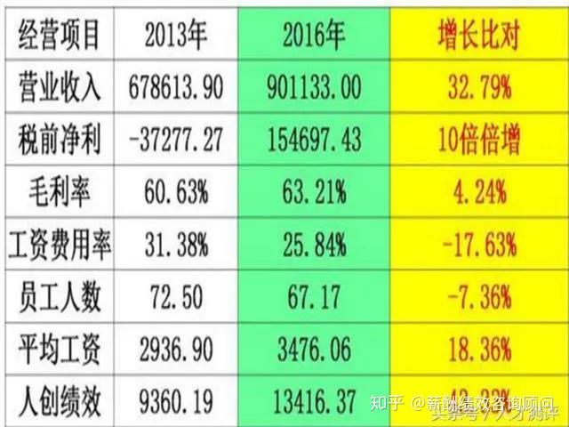 餐飲毛利率計算公式方法和薪酬績效落地方案馬上收藏轉發了