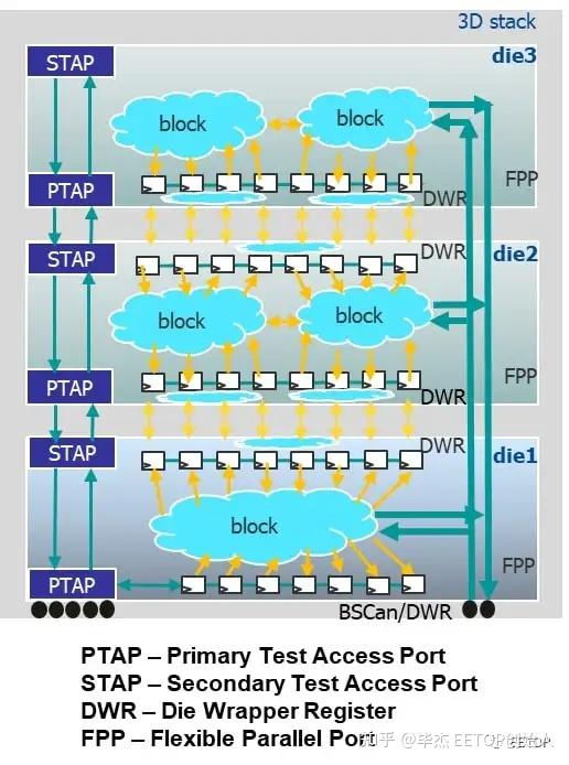 2.5D和3D IC DFT 新进展 - 知乎