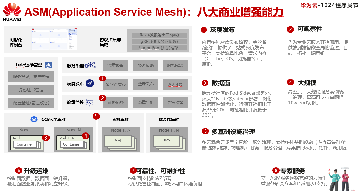 細數華為云云原生產品及五大開源實踐