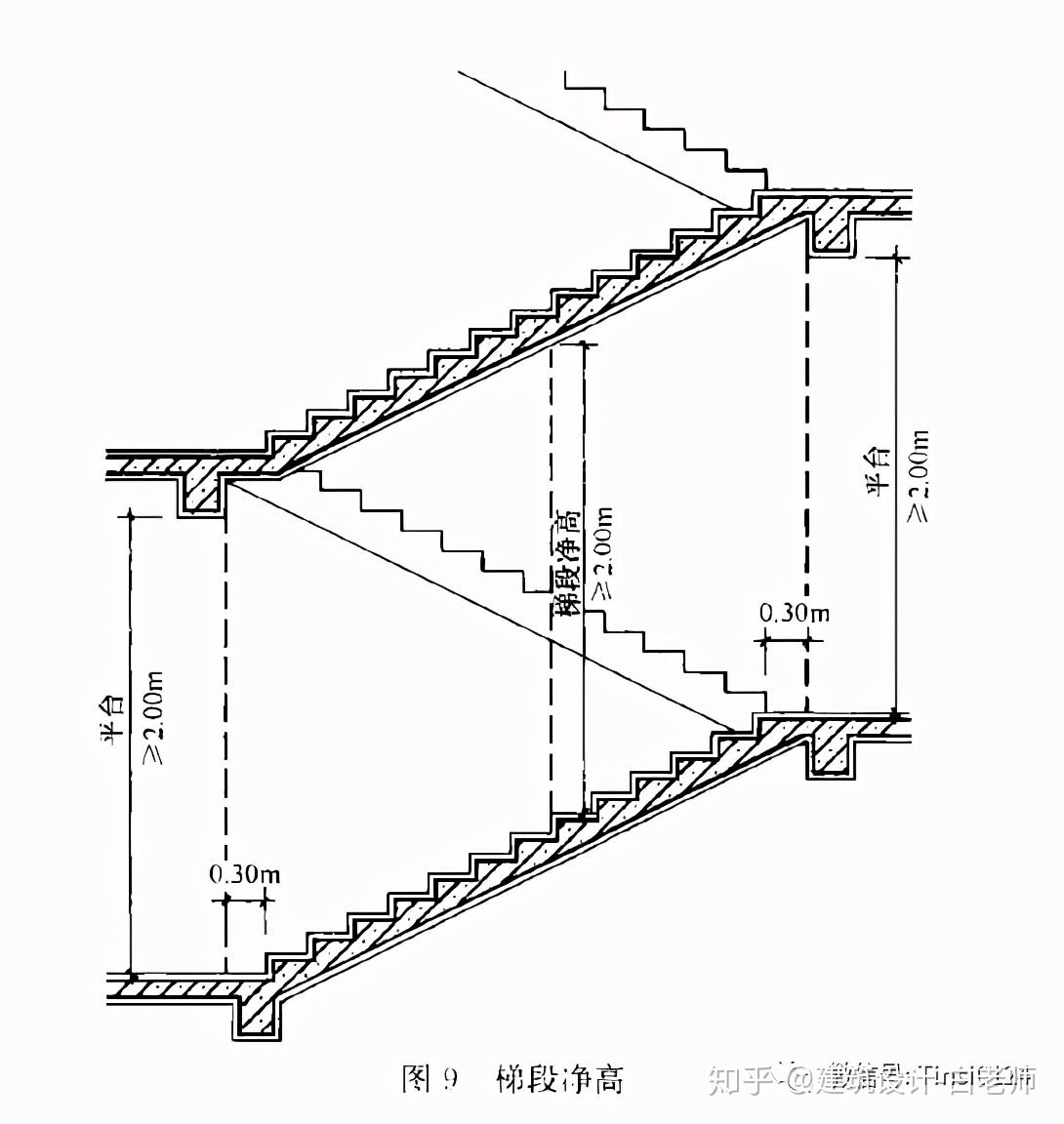 注:梯段净高为自踏步前缘(包括每个梯段最低和最高一级踏步前缘线以外