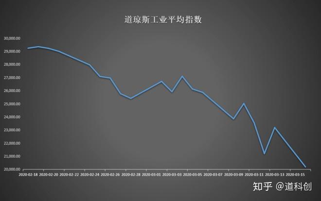 以美国道琼斯工业平均指数为例,过去一个月从接近3万点下跌到2万点出
