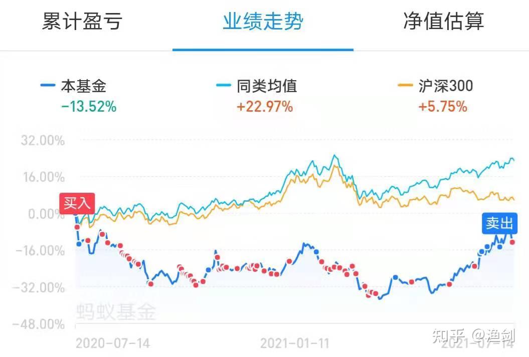 我每天都看基金涨跌只要跌了我就买入坚持下去会赚钱吗