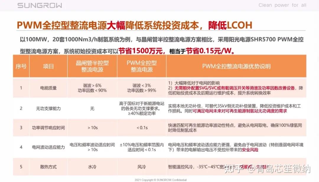 陽光電源光伏制氫發展模式經濟性分析