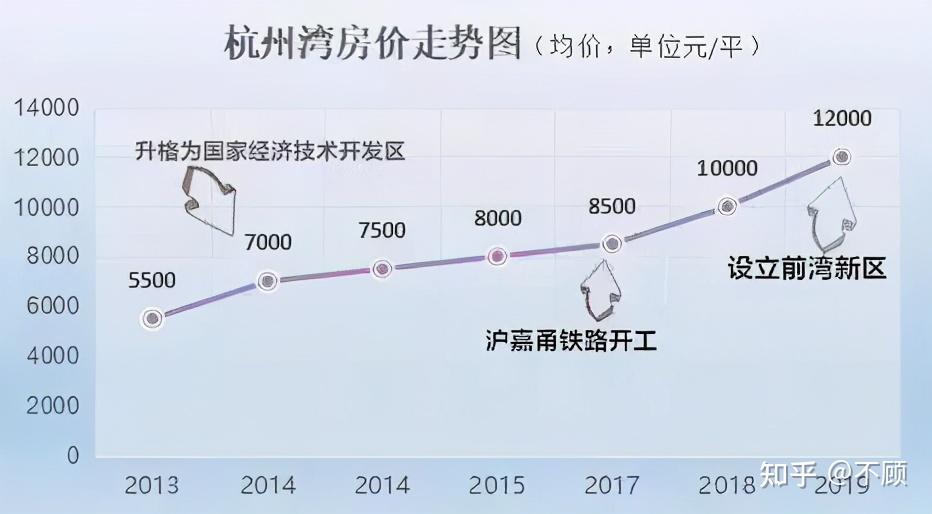 杭州湾新区的房价走势