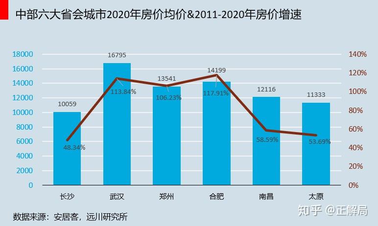 若拋開極少數熱門學區,長沙整體房價也只有10059元/㎡.