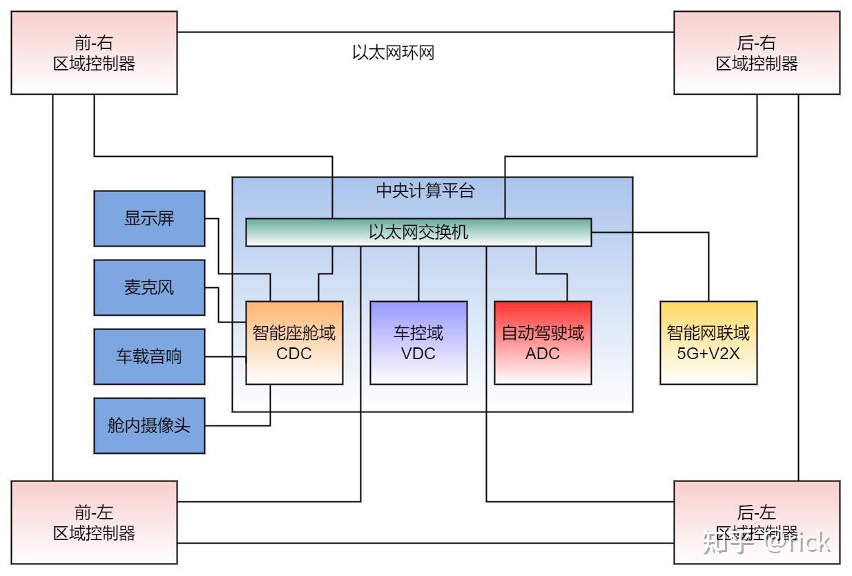 智能座舱架构与芯片 - (2) 架构篇 - 知乎