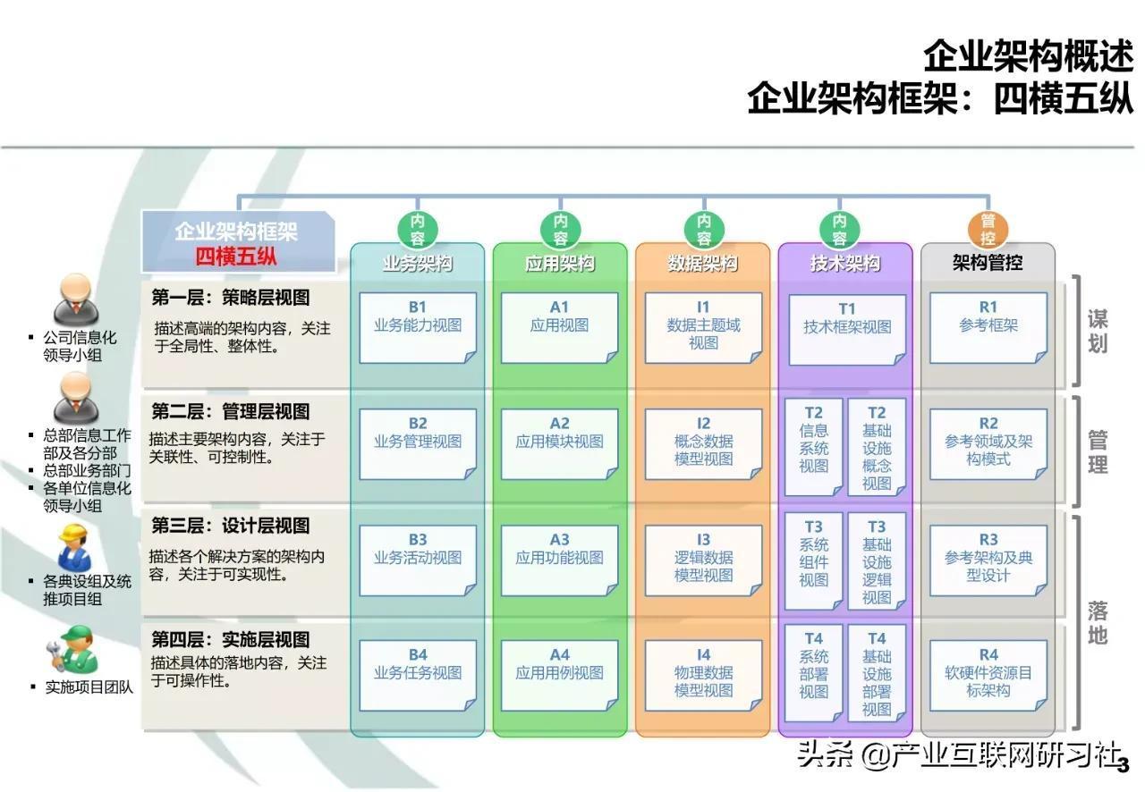 如何进行企业架构设计？ - 知乎