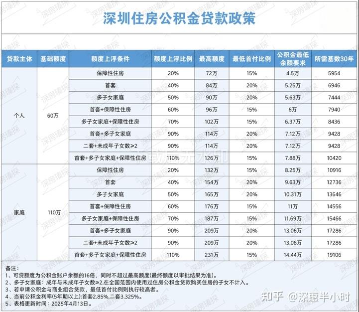 深圳购房必看!2025最新政策全梳理:名额资格+商贷/公积金政策+税费明细全攻略! - 知乎