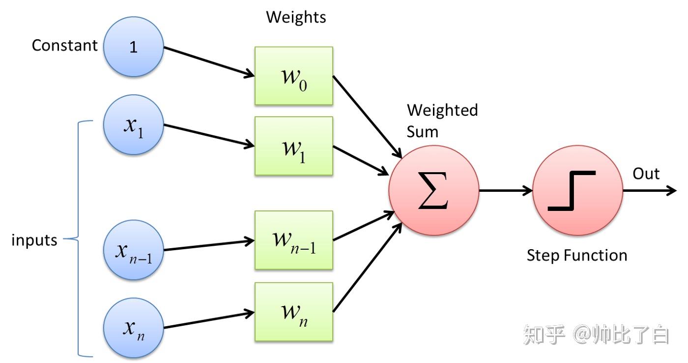 深度学习预备知识1感知机