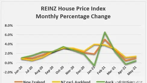 新西兰gdp强劲反弹,职位缺口达8万!房贷利率跌至1