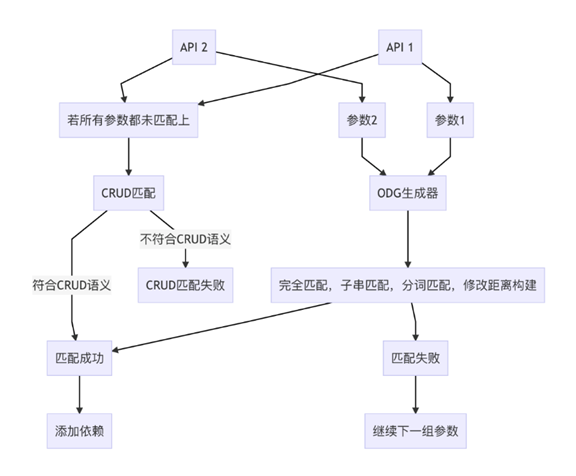 基於語義感知SBST的API場景測試智慧生成