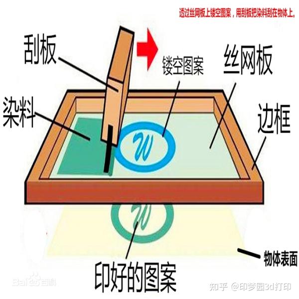 惊艳的3D打印后处理工艺——丝印 - 知乎