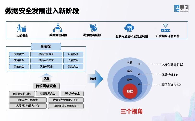 全新架构 全速发展——美创科技新一代数据安全架构正式发布 - 知乎