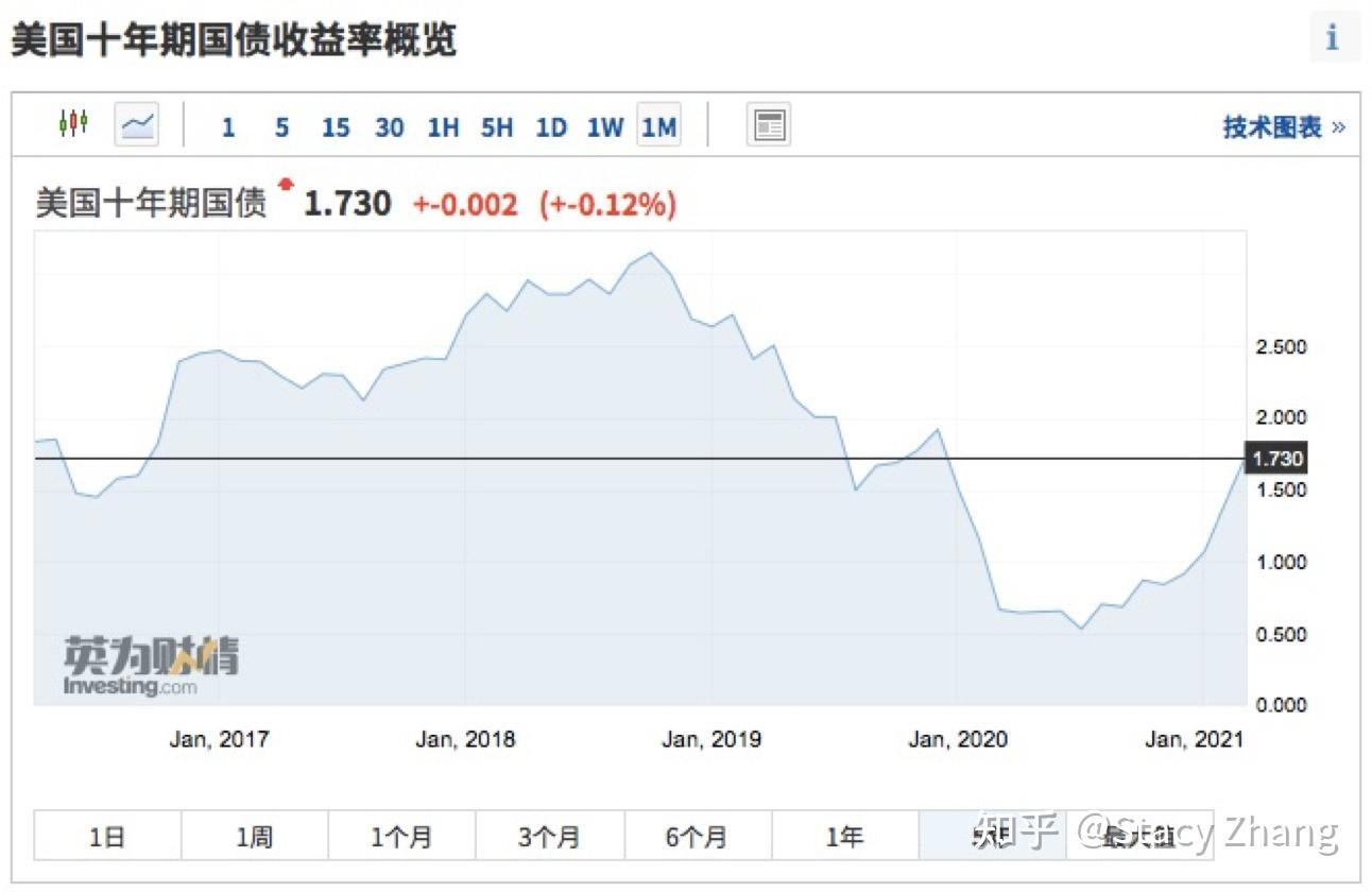 一文读懂美债收益率上行（上篇） - 知乎