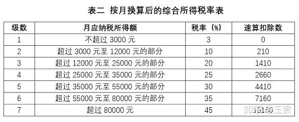  个税怎么算，个税怎么算2022