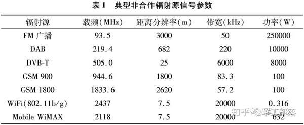 5g时代 为无源探测带来更多可能 知乎