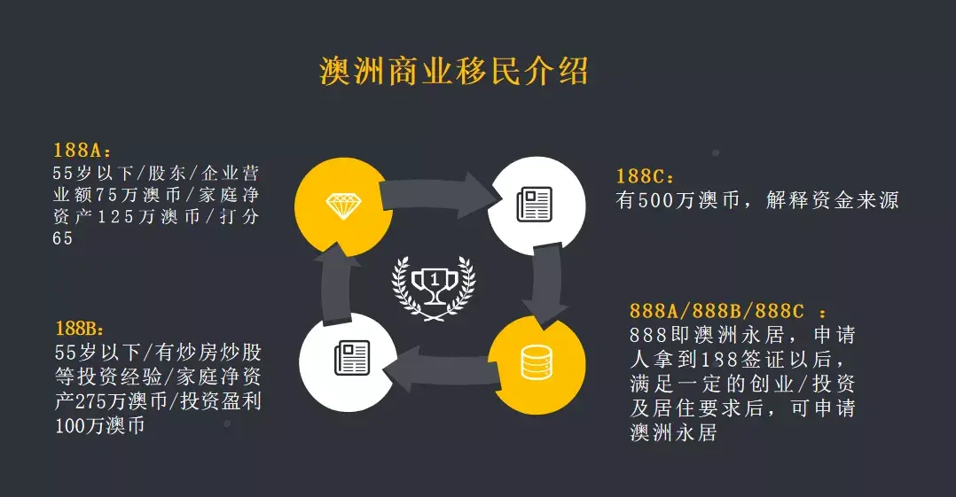 绅移1分钟快速了解澳洲创业和投资移民
