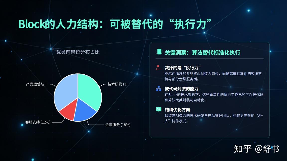 Block 裁员 50% 深度复盘:没有 Goose 和 MCP,别轻易模仿多尔西 - 知乎