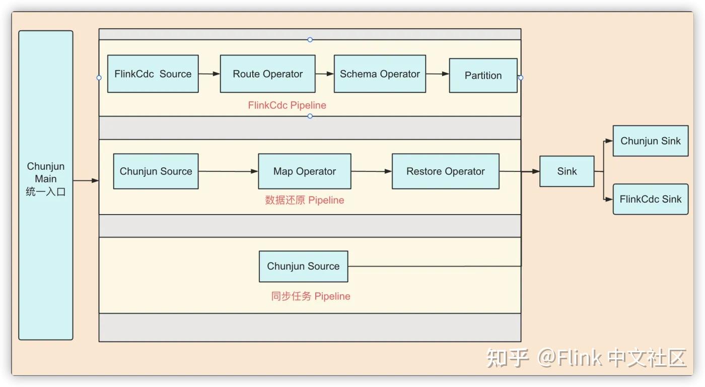 玳数科技集成 Flink CDC 3.0 的实践 - 知乎