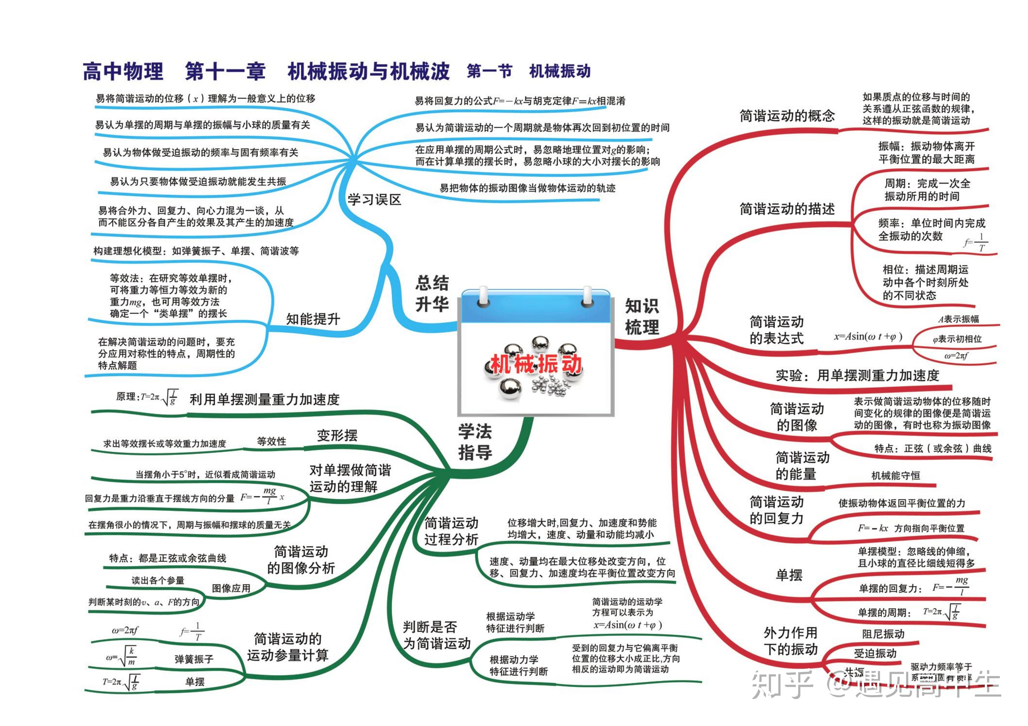 高中物理思維導圖高清版35張彙總全部知識點拯救你的物理複習