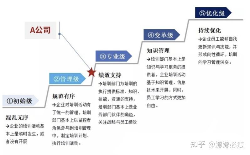 以上就是我在搭建企業內部培訓體系上的一些思路,相信跟著我的思路,你