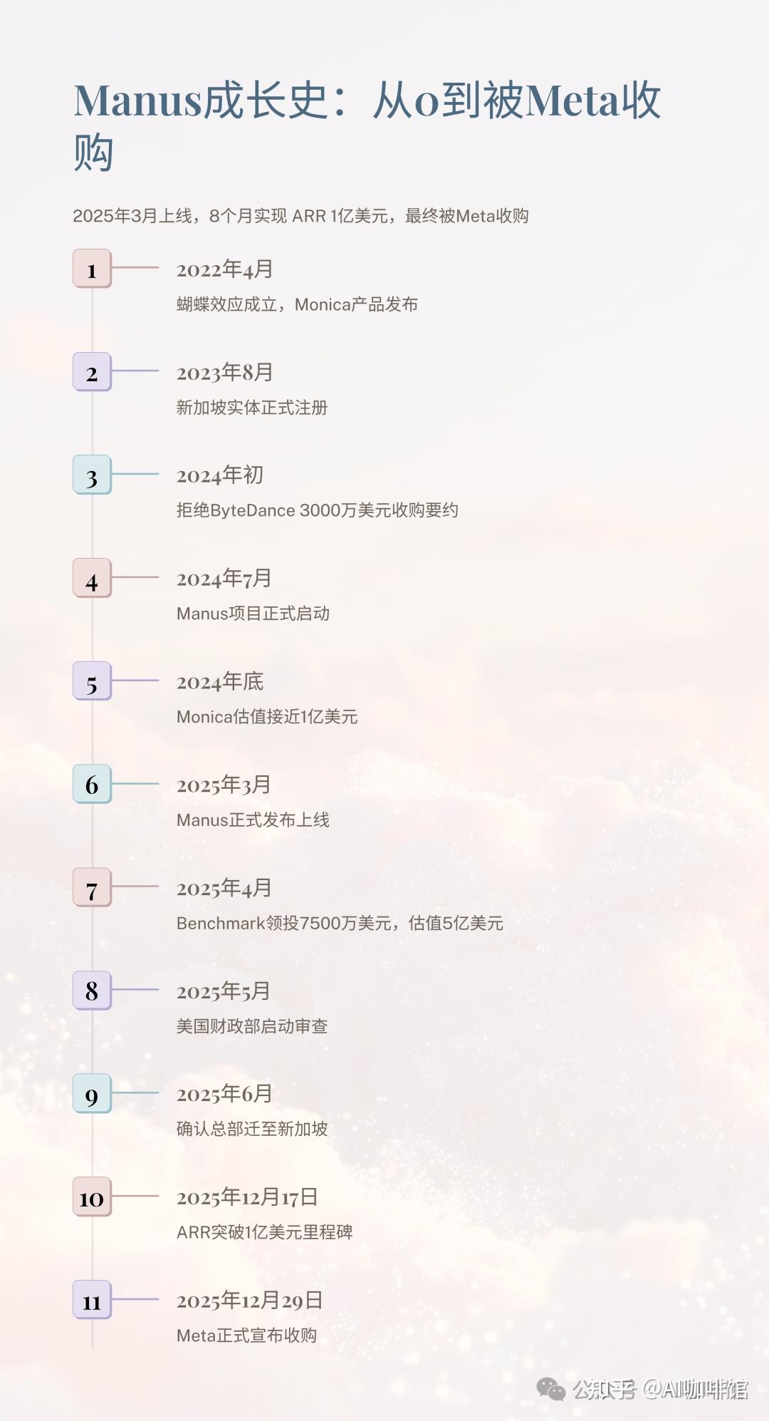 从Monica到Meta：Manus的18个月狂飙- 知乎