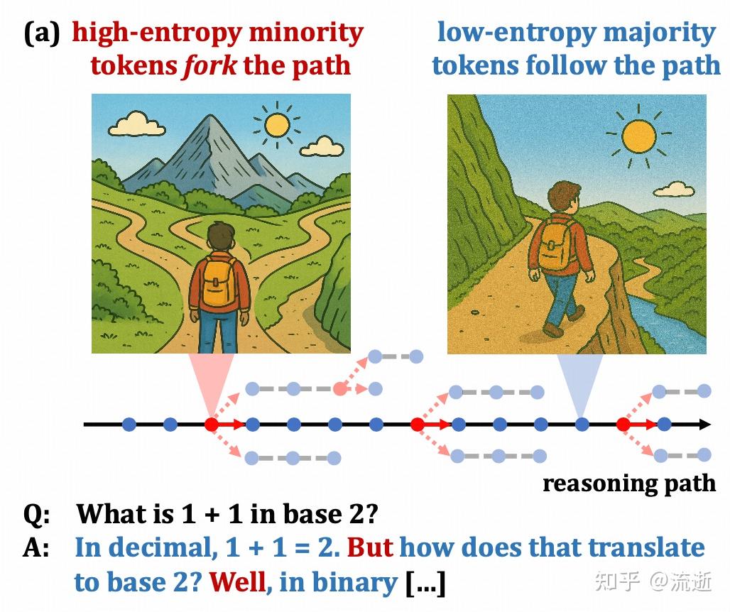 Beyond the 80/20 Rule: High-Entropy Minority Tokens... 论文笔记 - 知乎