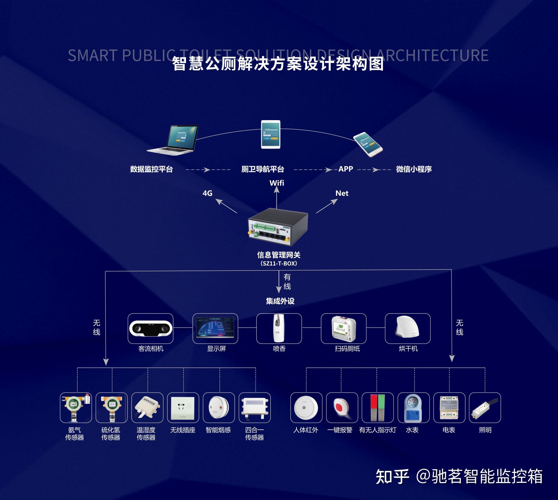 驰茗科技智慧公厕物联网解决方案